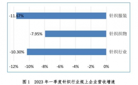 總體發(fā)展形勢仍較為復(fù)雜,針織行業(yè)內(nèi)銷形勢逐步向好